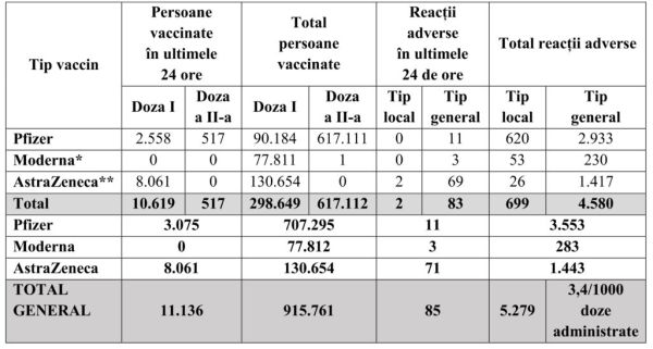 În ultimele 24 de ore au fost vaccinate, în România, 11.136 de persoane